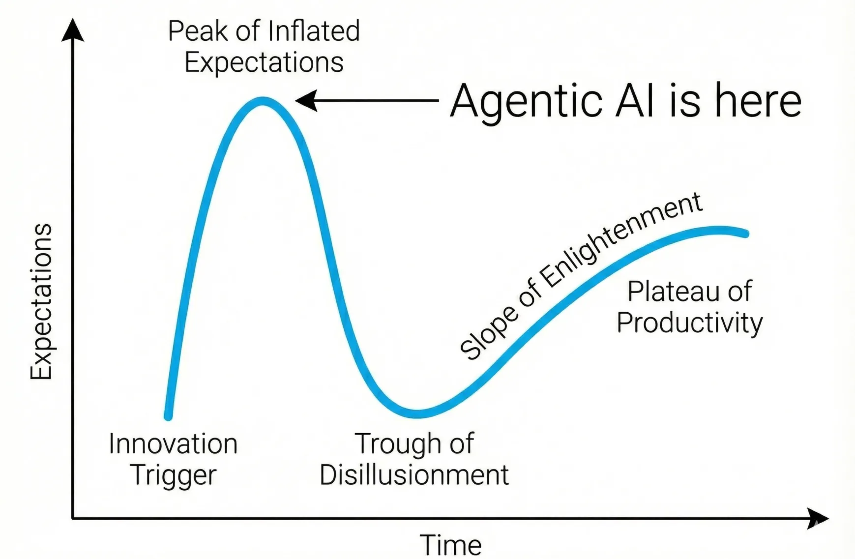 Graf av Gartners Hype Cycle med Agentic AI på "Peak of Inflated Expectations"
